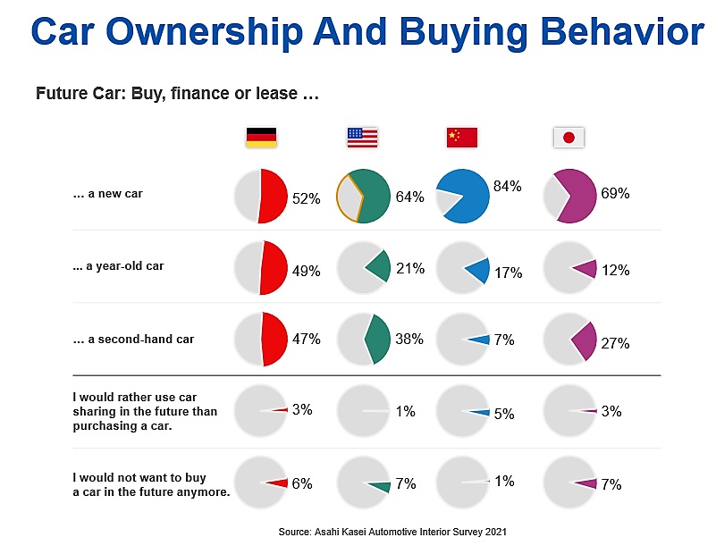 Automotive survey, Car Ownership And Buying Behavior
