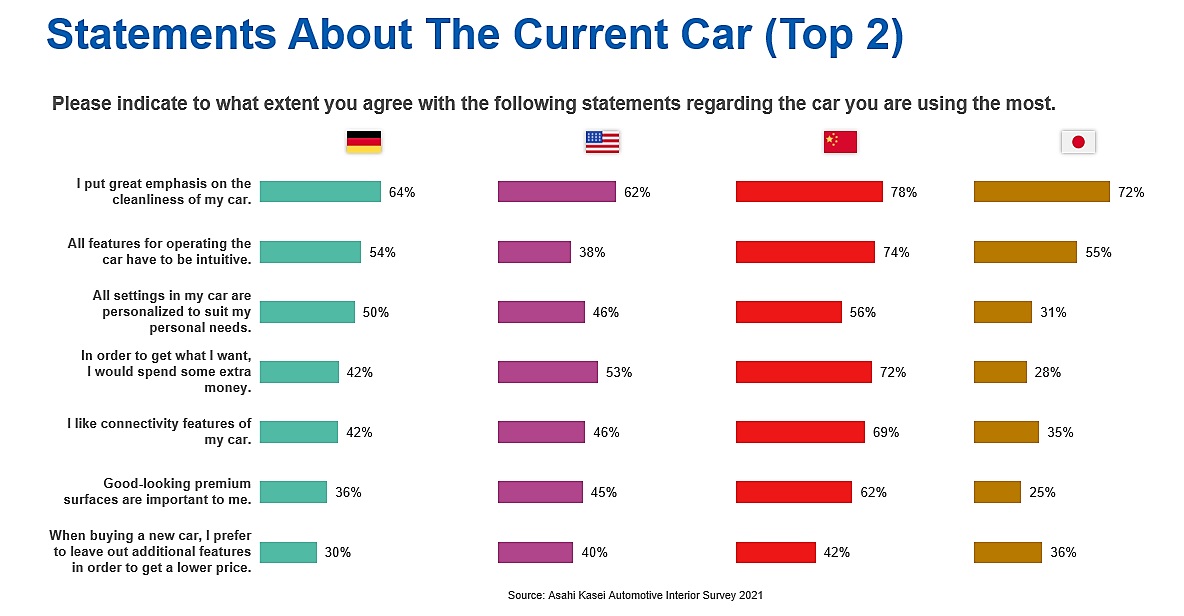 automotive survey, Statements About The Current Car