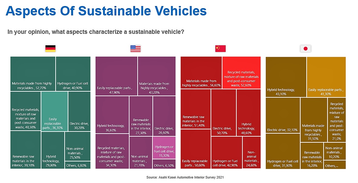 automotive survey, Aspects Of Sustainable Vehicles